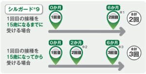  小学校6年生から高校1年生相当の女子が受けられるワクチンです。    但し、接種の積極的勧奨をを差し控えられていた期間がありました。   この期間にワクチン接種対象だった方が公費で受けられるよう、令和4年度から時限付きで対応（キャッチアップ）を実施してきました。 この措置は、今年度（令和7年3月31日）で終了します。 対象となる方がいらっしゃいましたら、ぜひこの制度を利用して今年度中にワクチン接種を受けていただければと思います。   　キャッチアップ対象者：　1997.4.2～2006.4.1に生まれた女子 　＊15歳以上はワクチン接種が3回必要です。9月中に開始知れば今年度中に終了できます。 