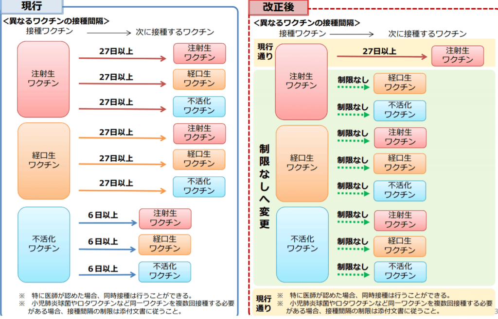 　今まで異なるワクチンを別の日に接種する場合、不活化ワクチン接種後は6日以上の間隔を空けて1週間後以降に、生ワクチン接種後は27日以上の間隔を空けて4週間後以降に接種可能となっていました。令和2年10月1日よりこの間隔の制限が変更となります。　注射生ワクチン(麻疹・風しん、水痘、おたふく、BCGなど）同士の接種間隔を27日以上空ける以外は制限なしとなり、それ以外はすべて撤廃となりました。　但し、同一ワクチンの接種間隔は今までと変更ありませんのでご注意ください。 